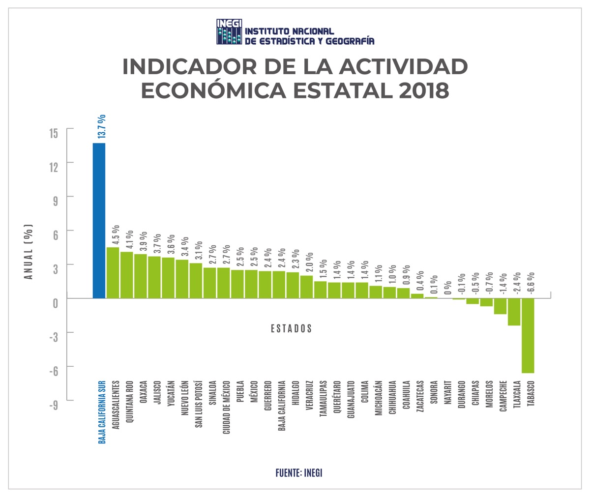 El barco va con fuerza: Baja California Sur líder nacional el crecimiento económico