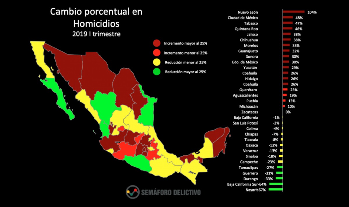 Ocupa BCS segundo lugar en disminución de homicidios
