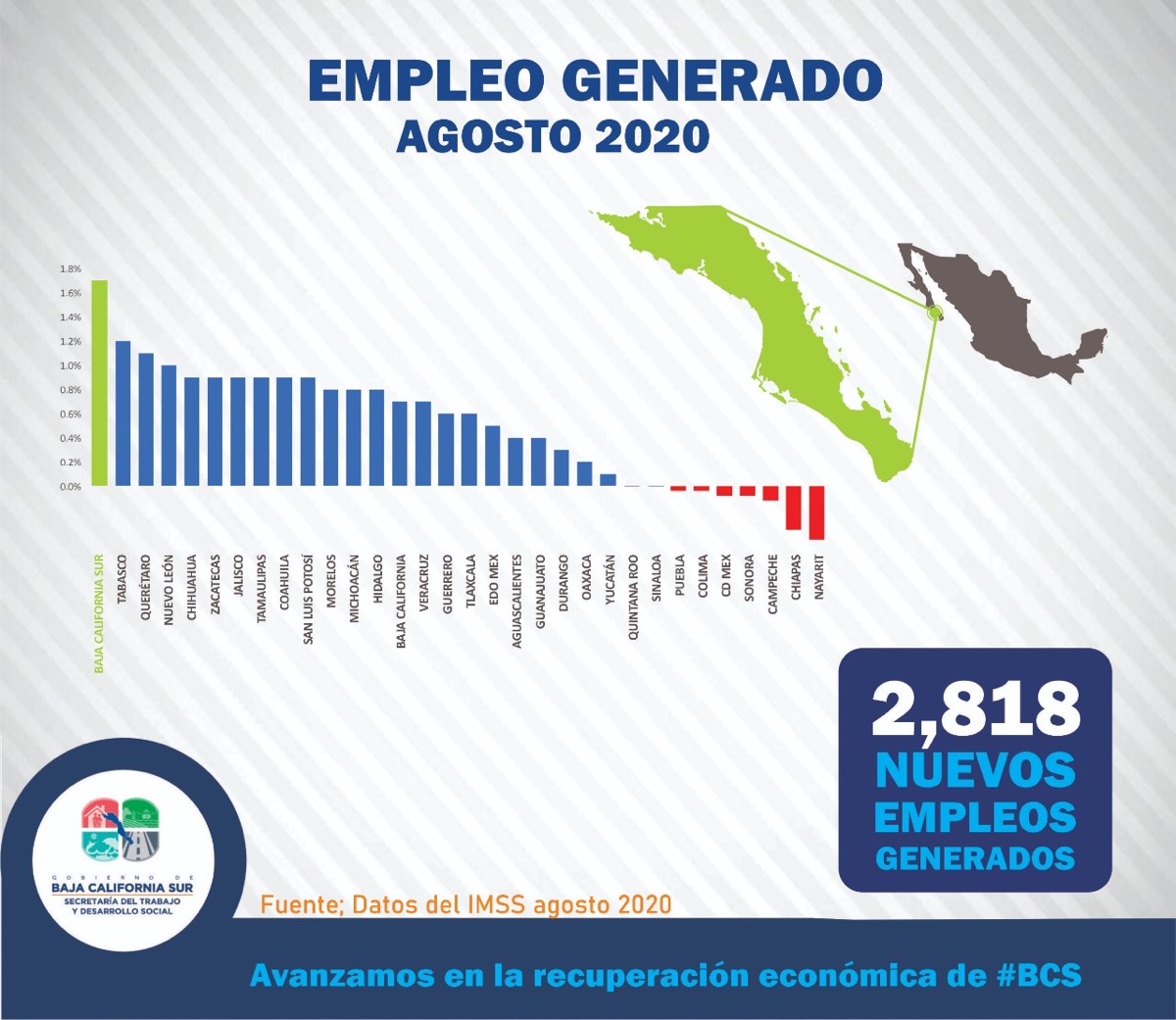 Avanza recuperación de empleos formales en Baja California Sur