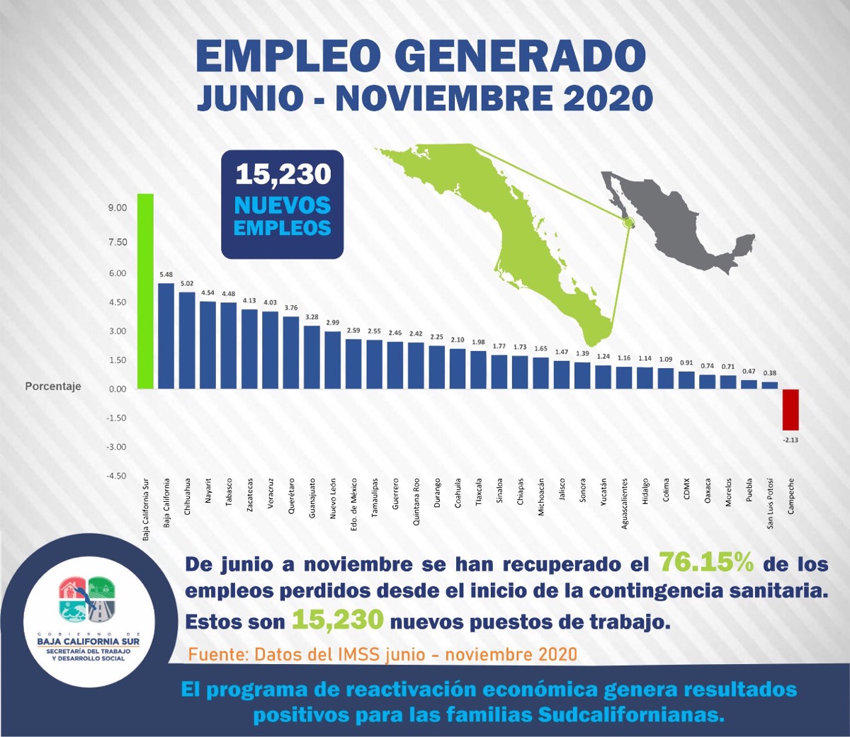 Se han recuperado más del 76% de los empleos al mes de noviembre en Baja California Sur
