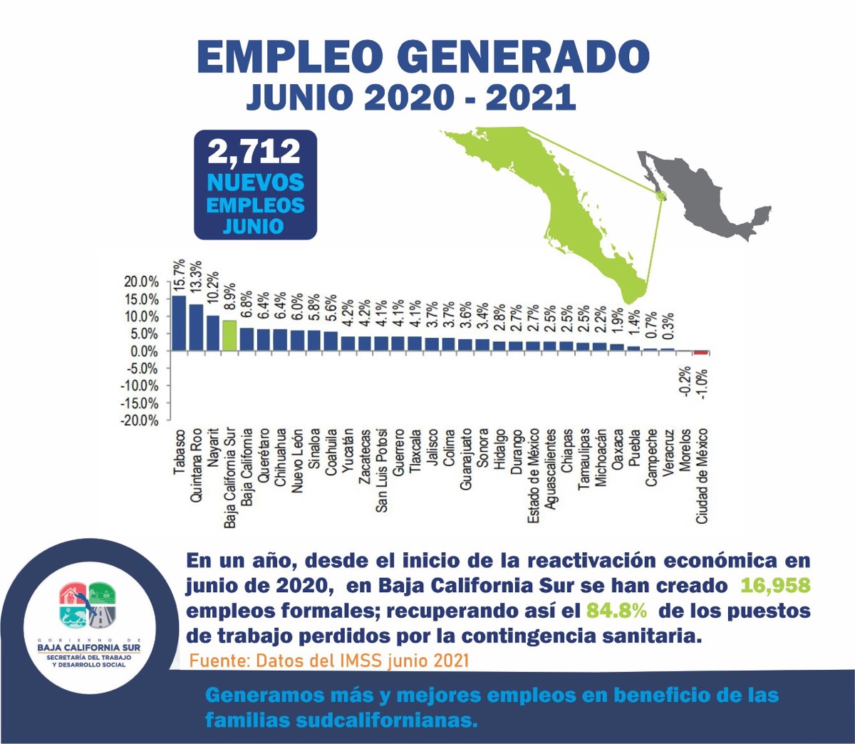 Ha recuperado BCS el 84% de empleos formales