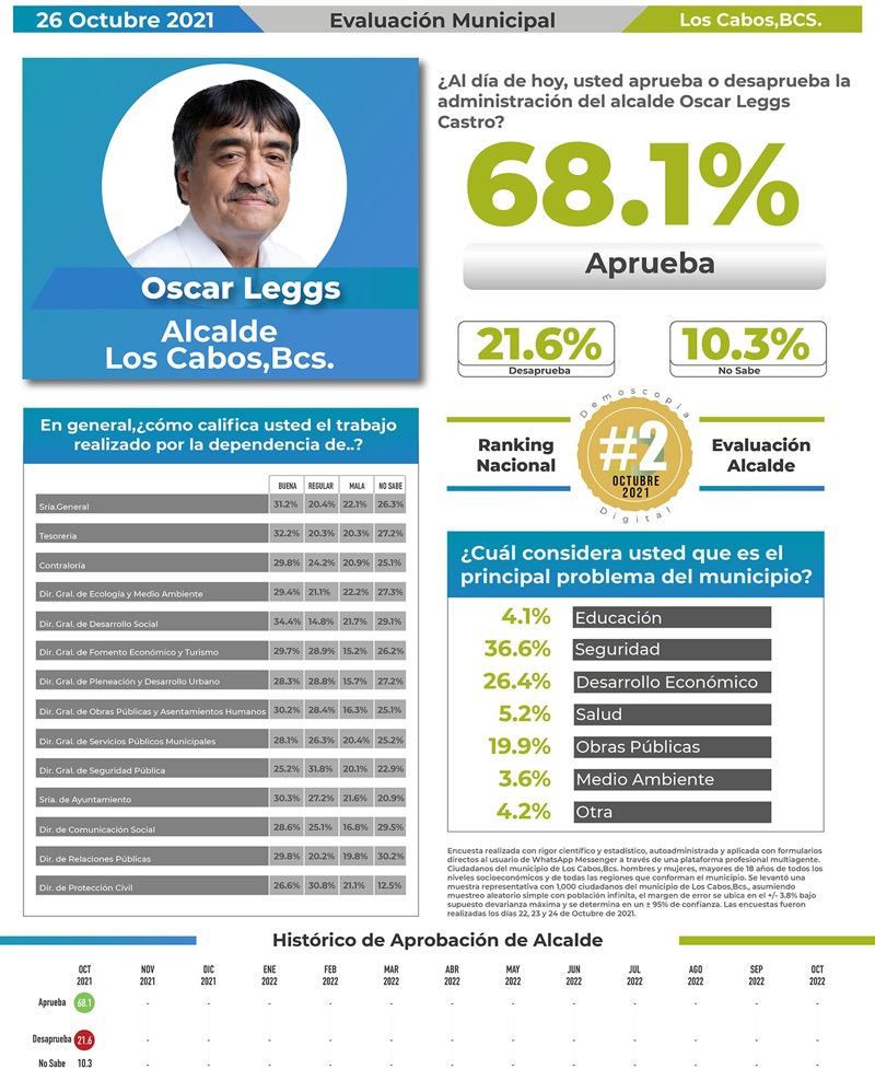 Óscar Leggs, 2do alcalde de México con mejor aceptación entre la población