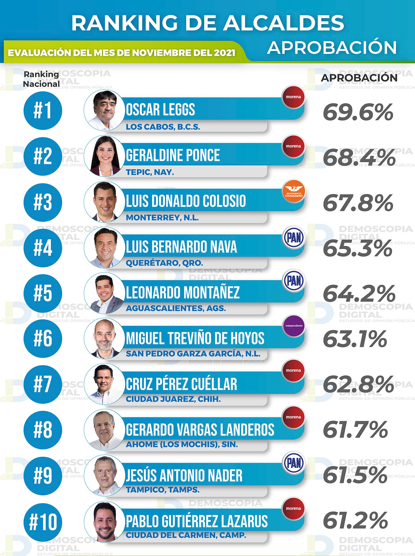 Con un 69.6% de aprobación ciudadana, Oscar Leggs es el mejor alcalde de México