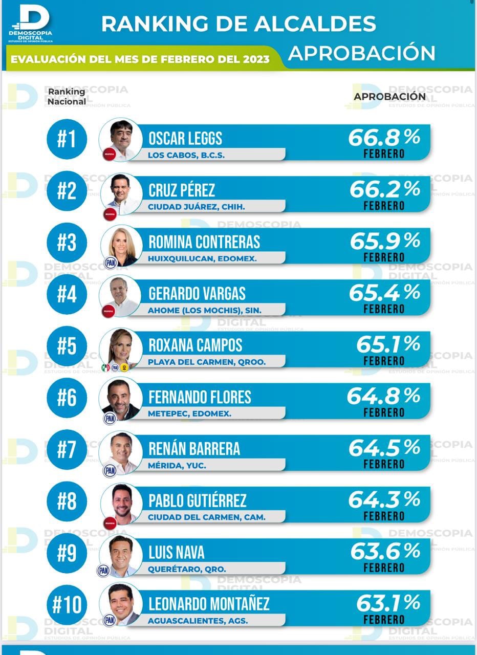 con 66.8% de aprobación ciudadana, Oscar Leggs Castro es evaluado como el mejor alcalde del país durante febrero