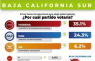 BURÓ POLÍTICO/ MORENA ¡VENTAJA!